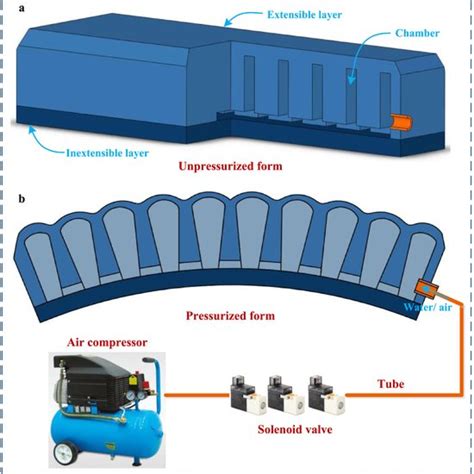 soft fluid actuator model